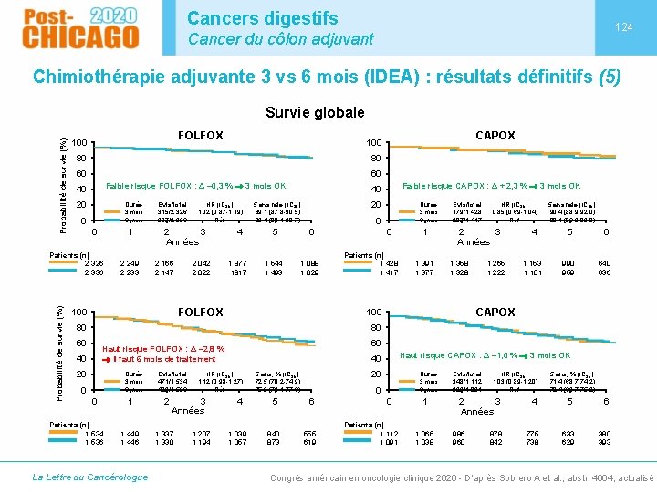 Cancers digestifs 124 Cancer du côlon adjuvant Chimiothérapie adjuvante 3 vs 6 mois (IDEA)