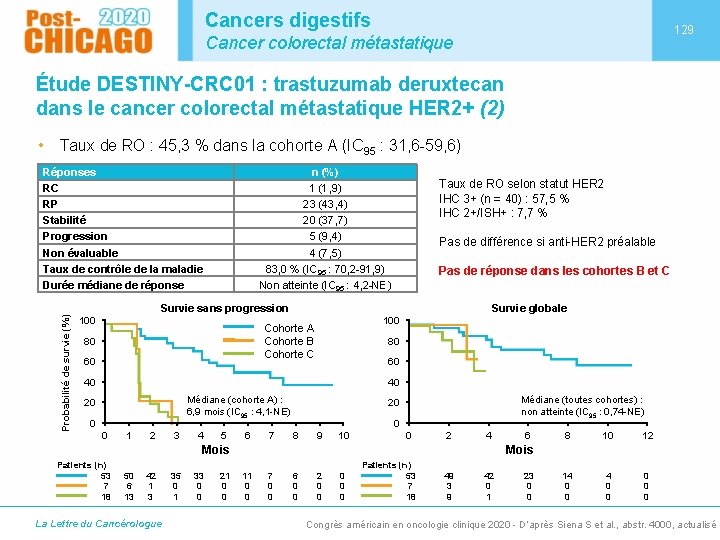 Cancers digestifs 129 Cancer colorectal métastatique Étude DESTINY-CRC 01 : trastuzumab deruxtecan dans le