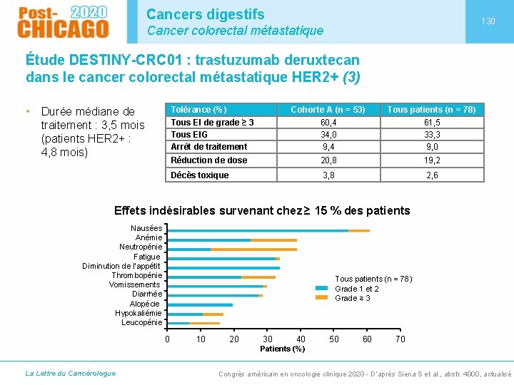 Cancers digestifs 130 Cancer colorectal métastatique Étude DESTINY-CRC 01 : trastuzumab deruxtecan dans le