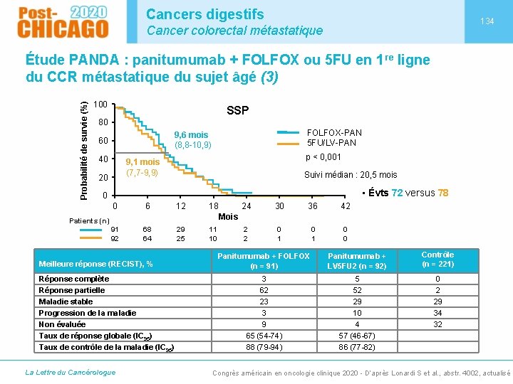 Cancers digestifs 134 Cancer colorectal métastatique Probabilité de survie (%) Étude PANDA : panitumumab