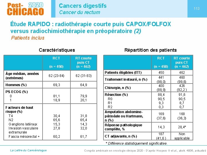 Cancers digestifs 113 Cancer du rectum Étude RAPIDO : radiothérapie courte puis CAPOX/FOLFOX versus