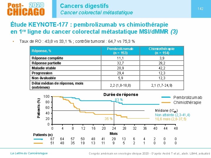 Cancers digestifs 142 Cancer colorectal métastatique Étude KEYNOTE-177 : pembrolizumab vs chimiothérapie en 1