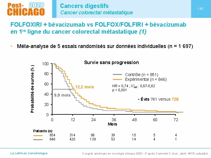 Cancers digestifs 145 Cancer colorectal métastatique FOLFOXIRI + bévacizumab vs FOLFOX/FOLFIRI + bévacizumab en