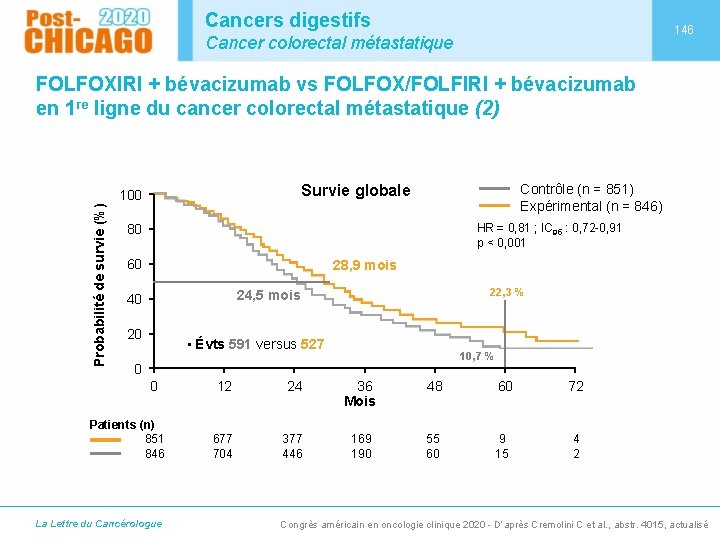 Cancers digestifs 146 Cancer colorectal métastatique FOLFOXIRI + bévacizumab vs FOLFOX/FOLFIRI + bévacizumab en