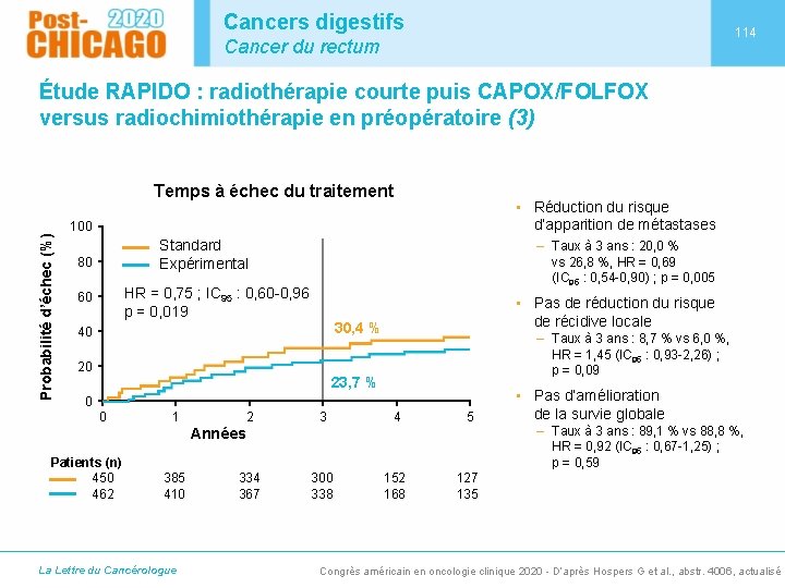 Cancers digestifs 114 Cancer du rectum Étude RAPIDO : radiothérapie courte puis CAPOX/FOLFOX versus