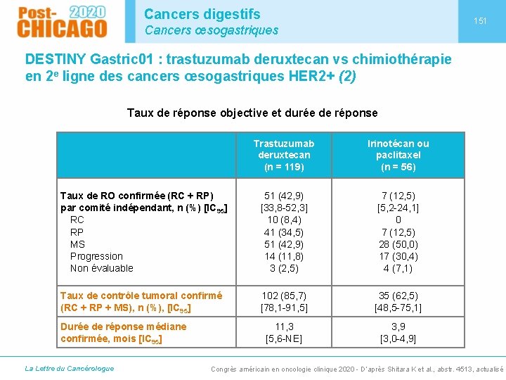 Cancers digestifs 151 Cancers œsogastriques DESTINY Gastric 01 : trastuzumab deruxtecan vs chimiothérapie en
