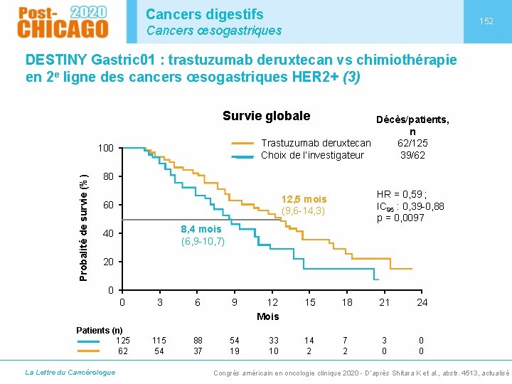 Cancers digestifs 152 Cancers œsogastriques DESTINY Gastric 01 : trastuzumab deruxtecan vs chimiothérapie en