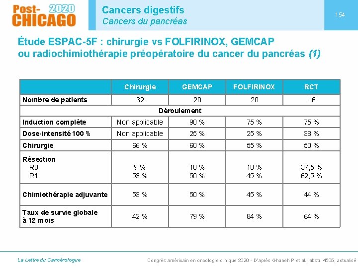 Cancers digestifs 154 Cancers du pancréas Étude ESPAC-5 F : chirurgie vs FOLFIRINOX, GEMCAP