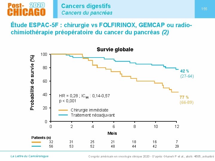 Cancers digestifs 155 Cancers du pancréas Probabilité de survie (%) Étude ESPAC-5 F :