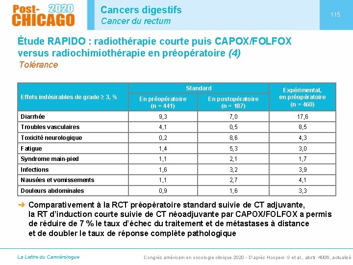 Cancers digestifs 115 Cancer du rectum Étude RAPIDO : radiothérapie courte puis CAPOX/FOLFOX versus