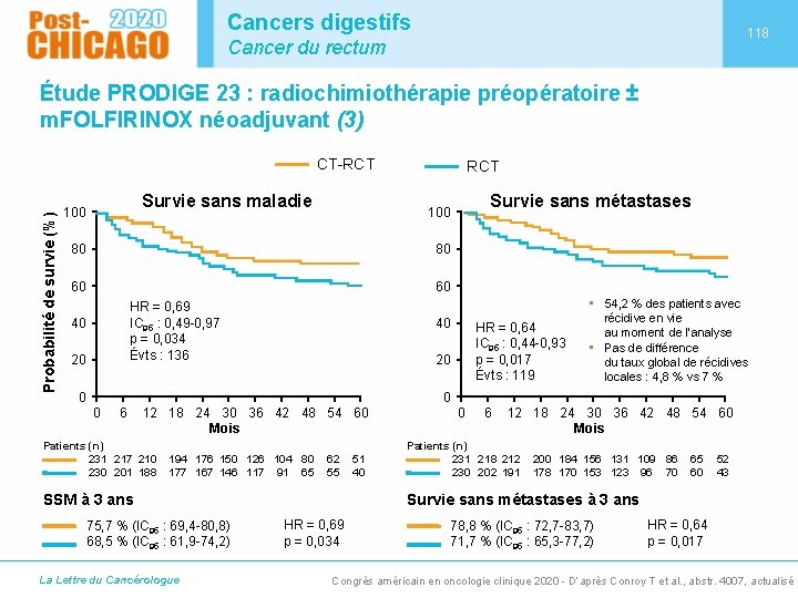 Cancers digestifs 118 Cancer du rectum Étude PRODIGE 23 : radiochimiothérapie préopératoire ± m.