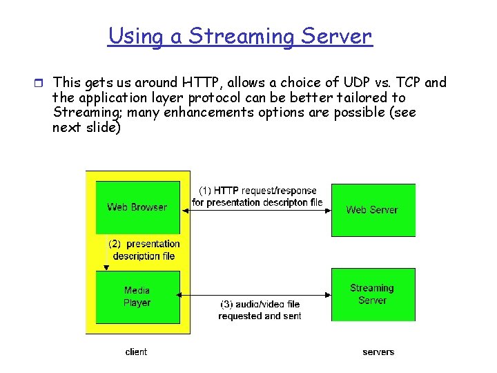 Using a Streaming Server r This gets us around HTTP, allows a choice of