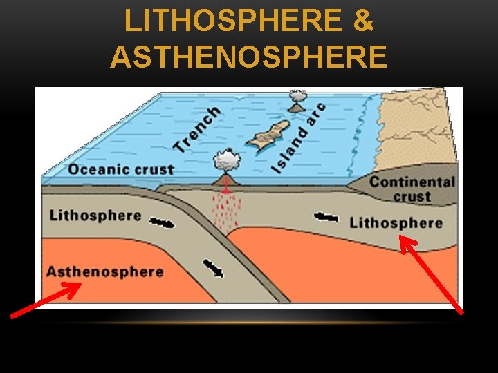 LITHOSPHERE & ASTHENOSPHERE 