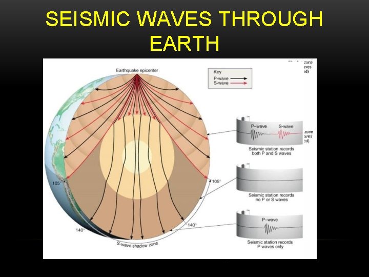 SEISMIC WAVES THROUGH EARTH 