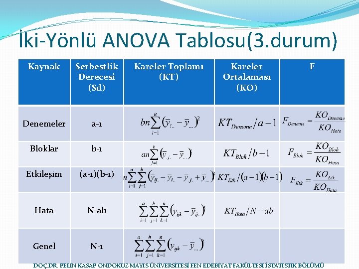 İki-Yönlü ANOVA Tablosu(3. durum) Kaynak Serbestlik Derecesi (Sd) Denemeler a-1 Bloklar b-1 Etkileşim (a-1)(b-1)