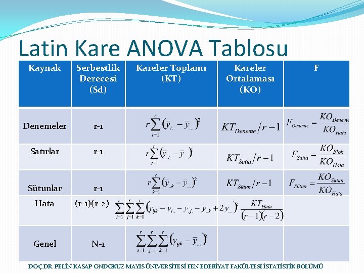 Latin Kare ANOVA Tablosu Kaynak Serbestlik Derecesi (Sd) Denemeler r-1 Satırlar r-1 Sütunlar r-1