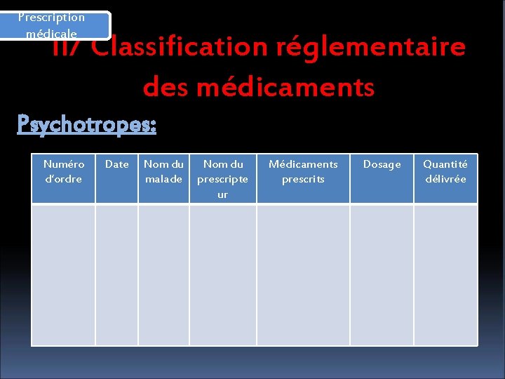 Prescription médicale II/ Classification réglementaire des médicaments Psychotropes: Numéro d’ordre Date Nom du malade