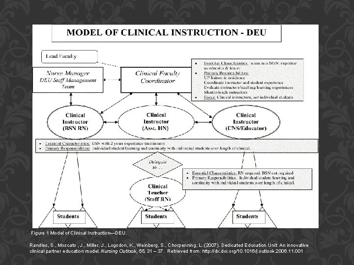 Figure 1 Model of Clinical Instruction—DEU. Randles, S. , Moscato , J. , Miller,