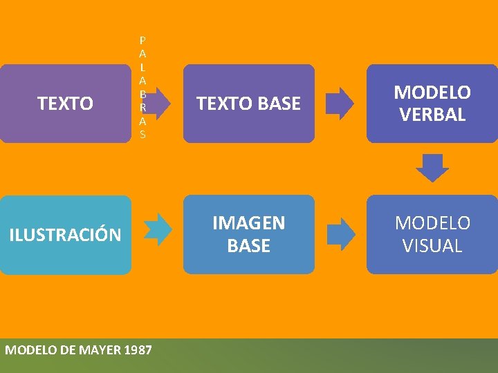 TEXTO P A L A B R A S ILUSTRACIÓN MODELO DE MAYER 1987 TEXTO P A L A B R A S ILUSTRACIÓN MODELO DE MAYER 1987