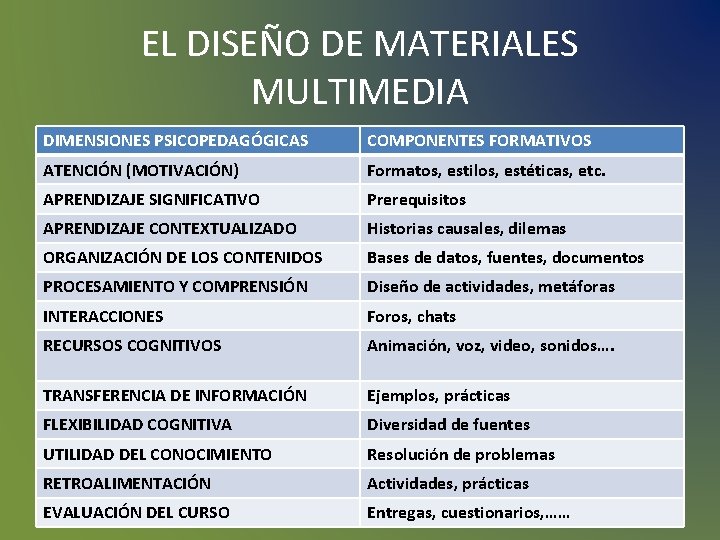 EL DISEÑO DE MATERIALES MULTIMEDIA DIMENSIONES PSICOPEDAGÓGICAS COMPONENTES FORMATIVOS ATENCIÓN (MOTIVACIÓN) Formatos, estilos, estéticas, EL DISEÑO DE MATERIALES MULTIMEDIA DIMENSIONES PSICOPEDAGÓGICAS COMPONENTES FORMATIVOS ATENCIÓN (MOTIVACIÓN) Formatos, estilos, estéticas,