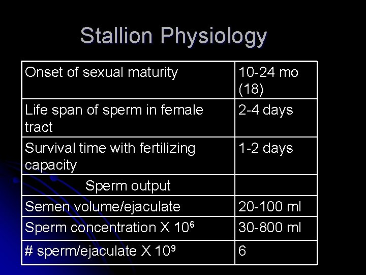 Stallion Physiology Onset of sexual maturity Life span of sperm in female tract Survival