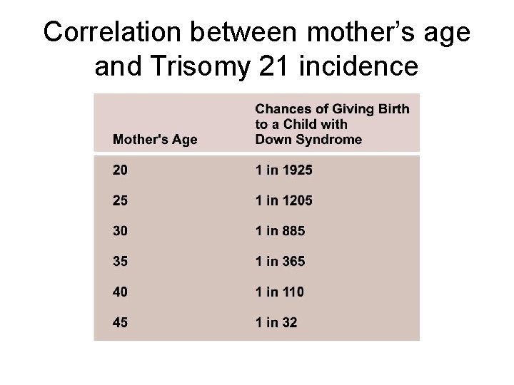 Correlation between mother’s age and Trisomy 21 incidence Correlation between mother’s age and Trisomy 21 incidence