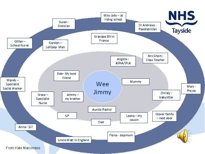 Miss Jolly – at riding school Susan Dietician Gillian – School Nurse Dr Andrews