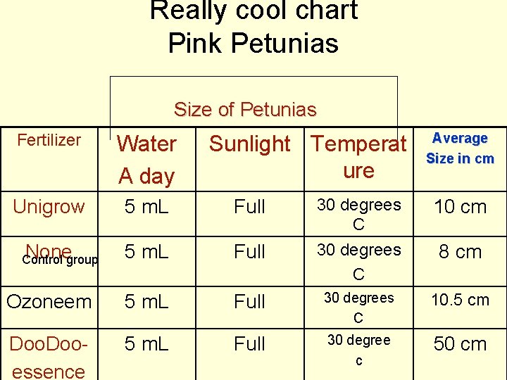 Really cool chart Pink Petunias Size of Petunias Fertilizer Water A day Unigrow 5