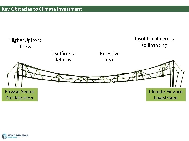 Key Obstacles to Climate Investment Insufficient access to financing Higher Upfront Costs Insufficient Returns