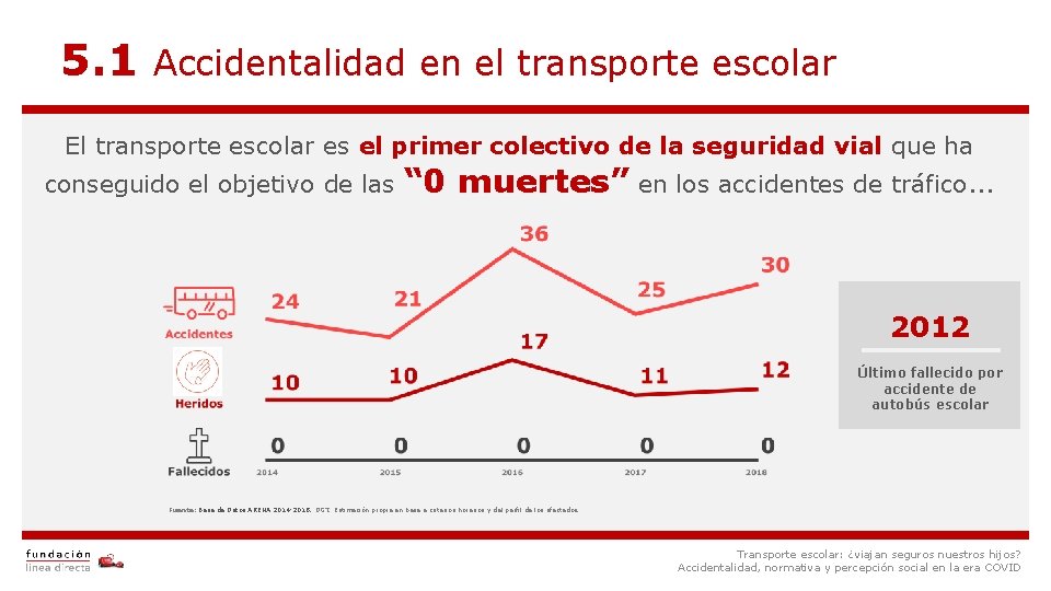 5. 1 Accidentalidad en el transporte escolar El transporte escolar es el primer colectivo