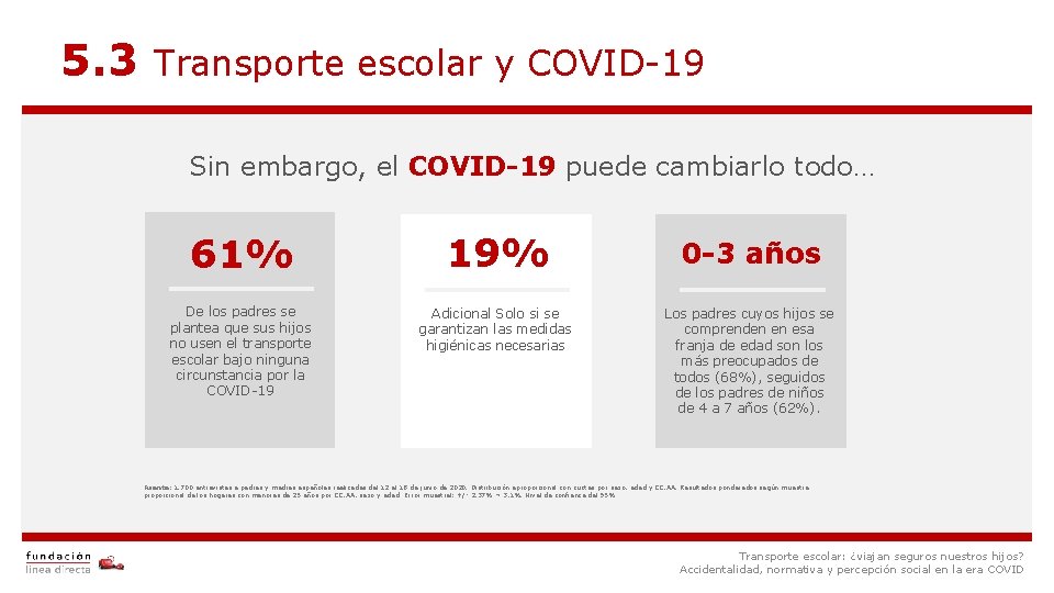 5. 3 Transporte escolar y COVID-19 Sin embargo, el COVID-19 puede cambiarlo todo… 61%