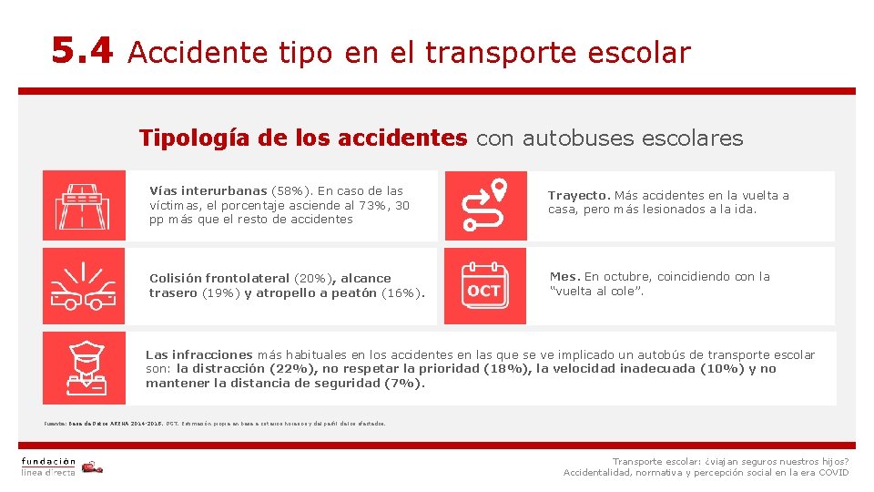 5. 4 Accidente tipo en el transporte escolar Tipología de los accidentes con autobuses