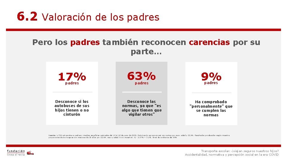 6. 2 Valoración de los padres Pero los padres también reconocen carencias por su