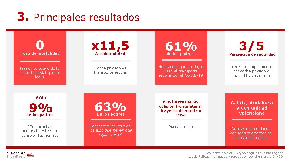 3. Principales resultados 0 x 11, 5 61% Coche privado Vs Transporte escolar No