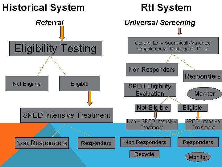 Historical System Referral Rtl System Universal Screening Eligibility Testing General Ed. – Scientifically Validated