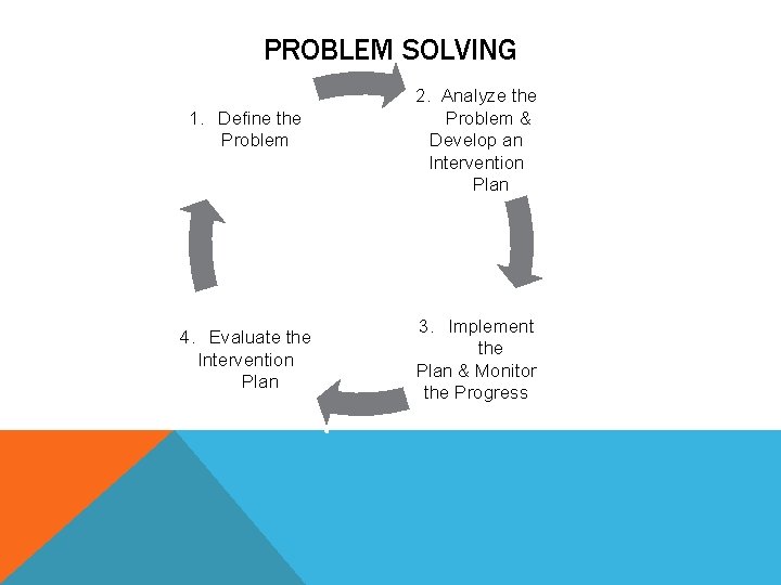 PROBLEM SOLVING 1. Define the Problem 4. Evaluate the Intervention Plan 2. Analyze the
