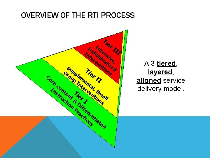 OVERVIEW OF THE RTI PROCESS Ti e r. I In Int II In div