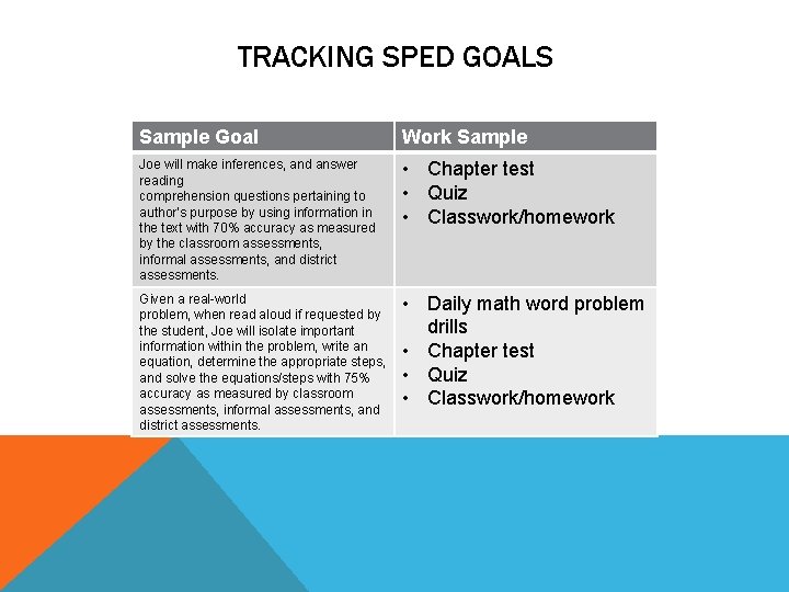 TRACKING SPED GOALS Sample Goal Work Sample Joe will make inferences, and answer reading