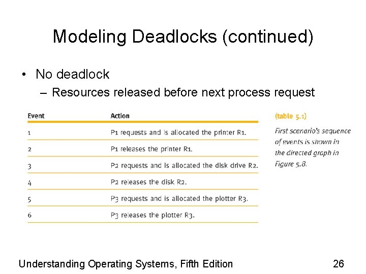 Modeling Deadlocks (continued) • No deadlock – Resources released before next process request Understanding