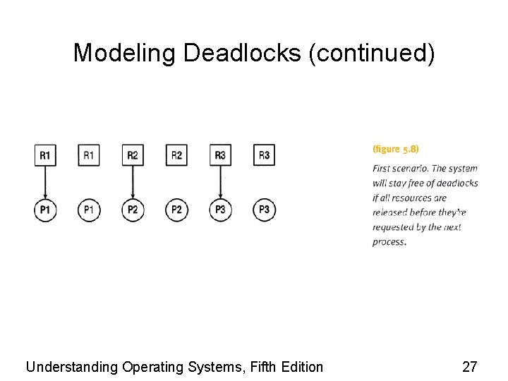 Modeling Deadlocks (continued) Understanding Operating Systems, Fifth Edition 27 