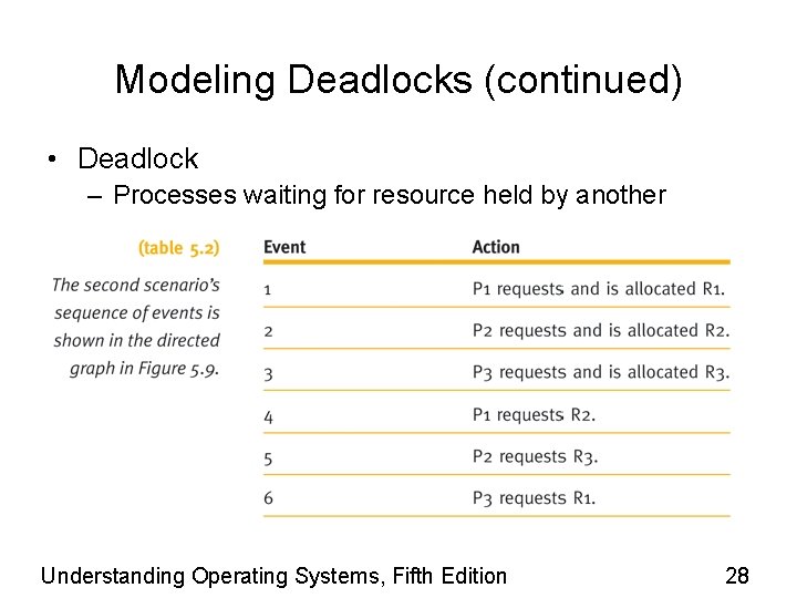 Modeling Deadlocks (continued) • Deadlock – Processes waiting for resource held by another Understanding