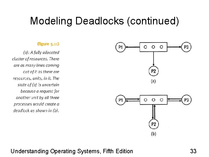 Modeling Deadlocks (continued) Understanding Operating Systems, Fifth Edition 33 