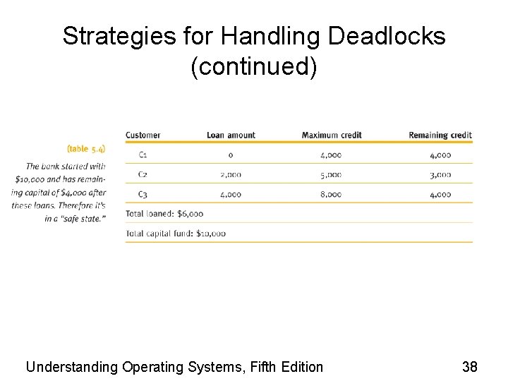 Strategies for Handling Deadlocks (continued) Understanding Operating Systems, Fifth Edition 38 