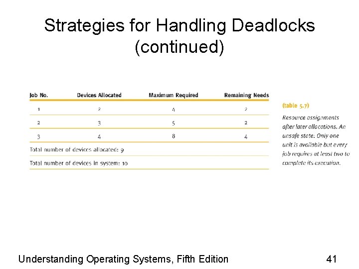 Strategies for Handling Deadlocks (continued) Understanding Operating Systems, Fifth Edition 41 