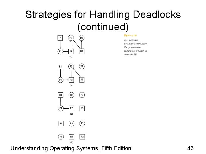 Strategies for Handling Deadlocks (continued) Understanding Operating Systems, Fifth Edition 45 