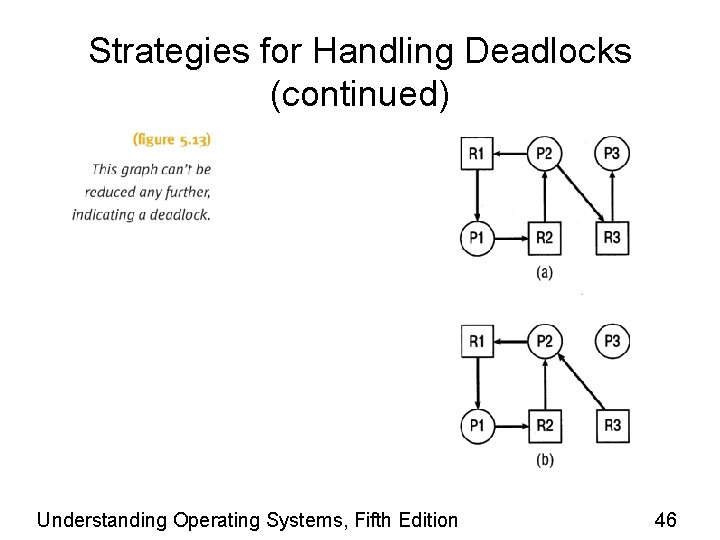 Strategies for Handling Deadlocks (continued) Understanding Operating Systems, Fifth Edition 46 