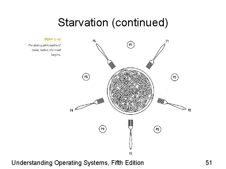 Starvation (continued) Understanding Operating Systems, Fifth Edition 51 