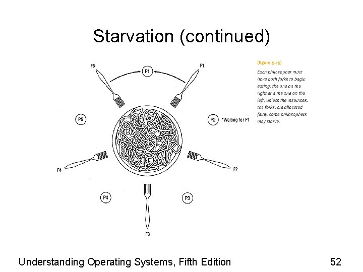 Starvation (continued) Understanding Operating Systems, Fifth Edition 52 