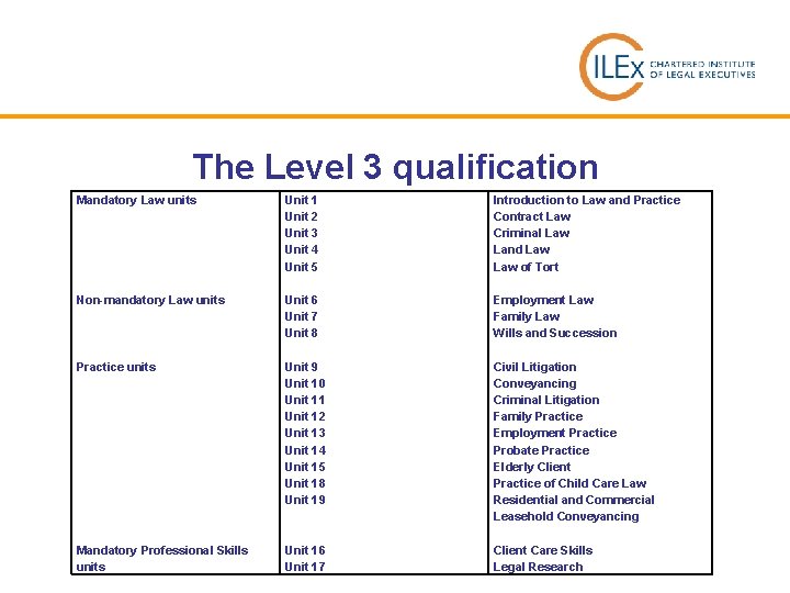 The Level 3 qualification Mandatory Law units Unit 1 Unit 2 Unit 3 Unit