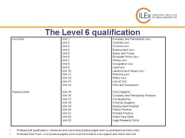 The Level 6 qualification § § Law Units Unit 1 Unit 2 Unit 3